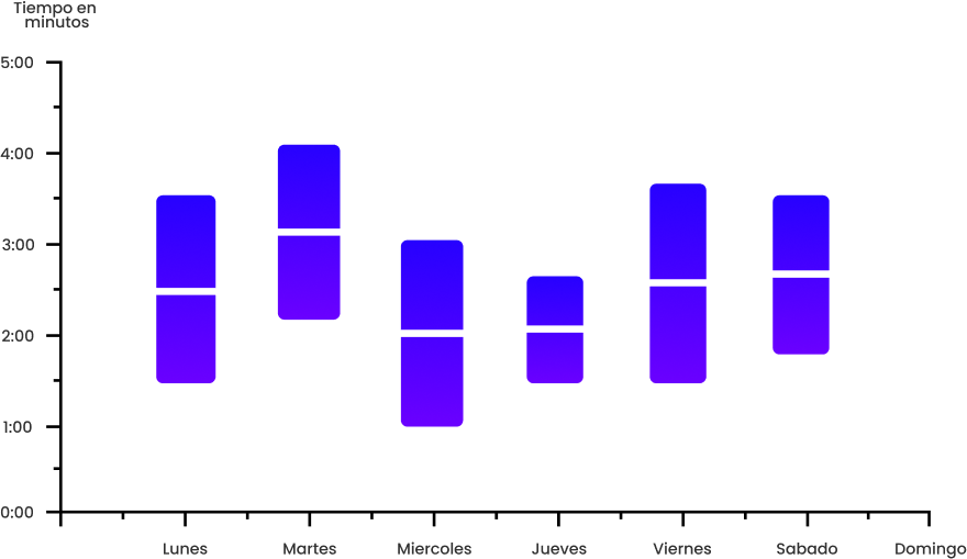 Gráfico de conversaciones